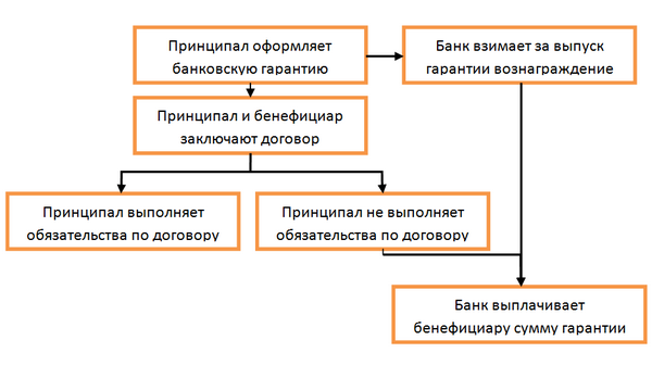 Реестр независимых гарантий. Принципал в банковской гарантии это. Принципал и бенефициар в банковской гарантии. Принципал и Гарант в банковской гарантии. Принципал в договоре банковской гарантии.